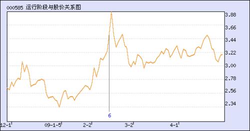 东北电气股票-东北电气股票000585