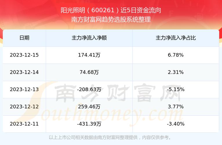 阳光照明600261-阳光照明600621目标价